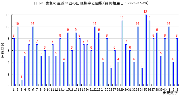 ロト6の先負の当選数字の出現回数
