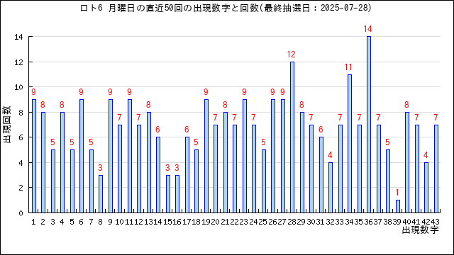 ロト6の月曜日の当選数字の出現回数