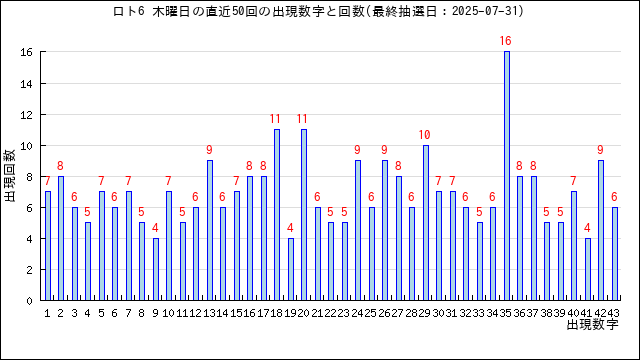 ロト6の木曜日の当選数字の出現回数