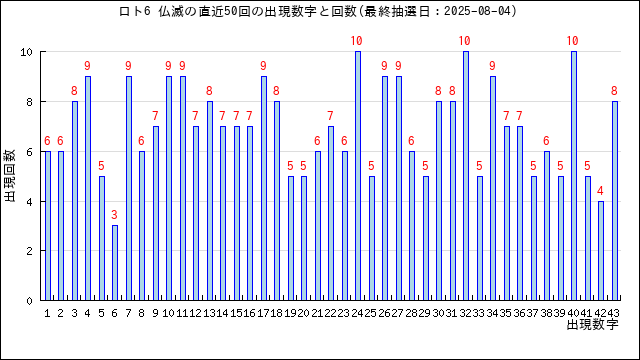ロト6の仏滅の当選数字の出現回数