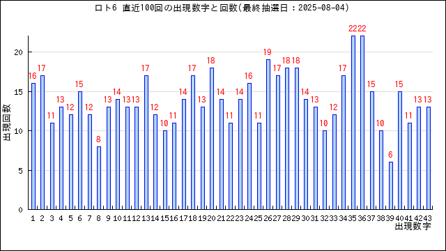 ロト6の当選数字の出現回数