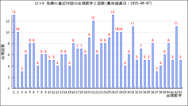 ロト6の先勝の当選数字の出現回数