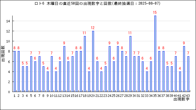 ロト6の木曜日の当選数字の出現回数