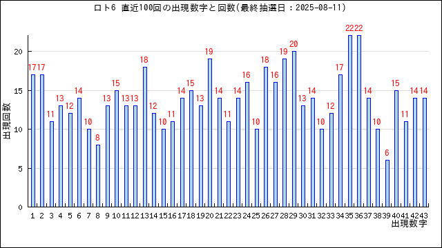 ロト6の当選数字の出現回数