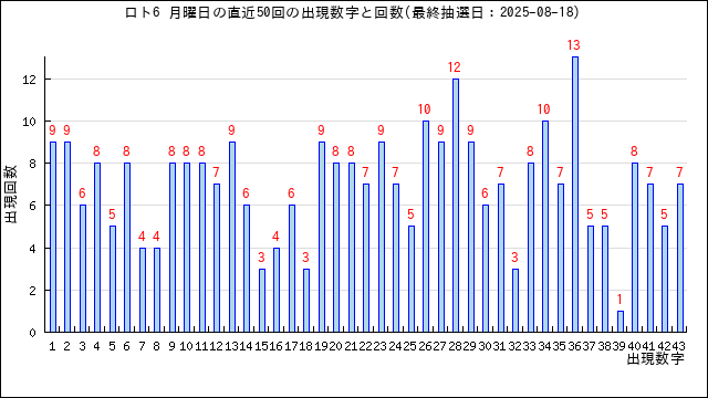ロト6の月曜日の当選数字の出現回数