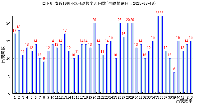 ロト6の当選数字の出現回数