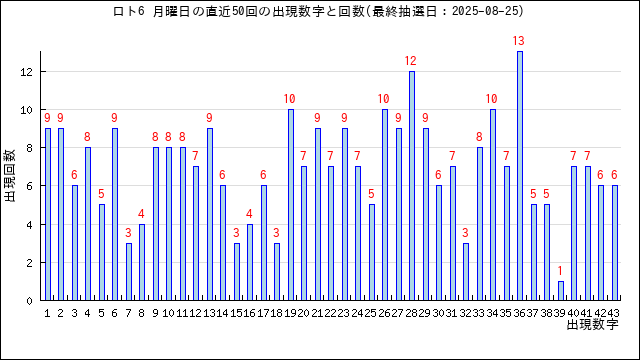 ロト6の月曜日の当選数字の出現回数