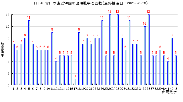 ロト6の赤口の当選数字の出現回数
