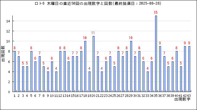 ロト6の木曜日の当選数字の出現回数