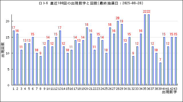 ロト6の当選数字の出現回数