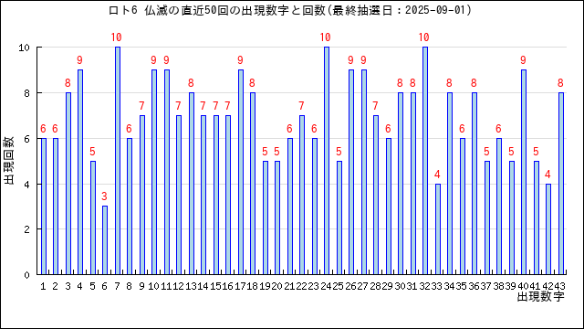 ロト6の仏滅の当選数字の出現回数