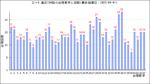 ロト6の当選数字の出現回数