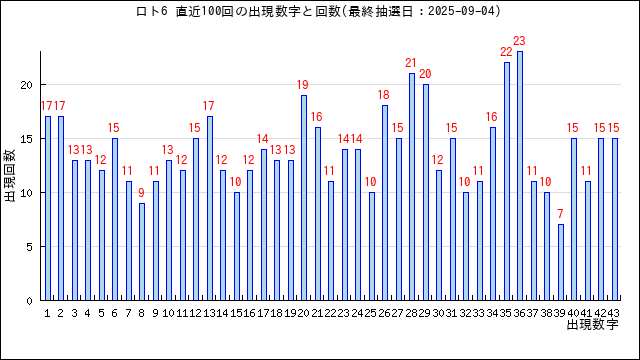 ロト6の当選数字の出現回数