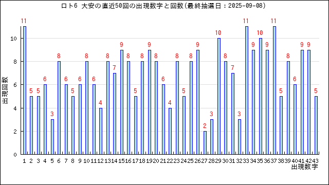 ロト6の大安の当選数字の出現回数