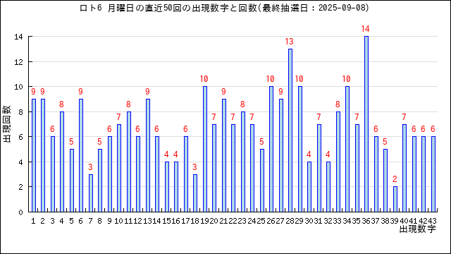 ロト6の月曜日の当選数字の出現回数