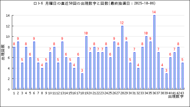 ロト6の月曜日の当選数字の出現回数