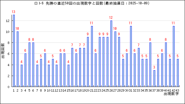 ロト6の先勝の当選数字の出現回数