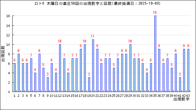 ロト6の木曜日の当選数字の出現回数