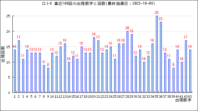 ロト6の当選数字の出現回数