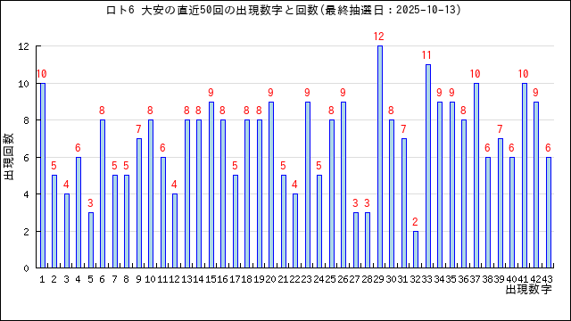 ロト6の大安の当選数字の出現回数