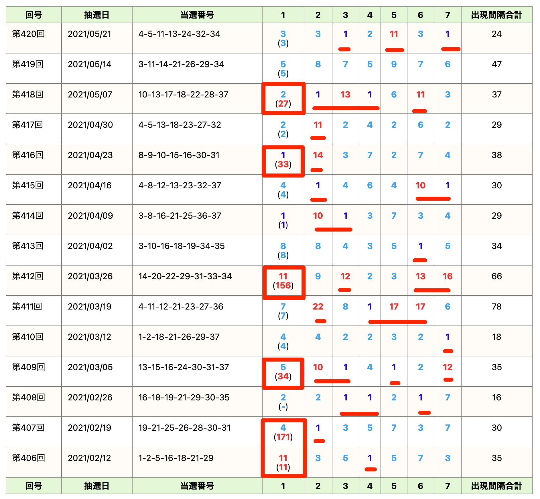 ロト7の選び方・第421回ロト7をうまさくセレクトで選ぶ | うまさくーロト予想