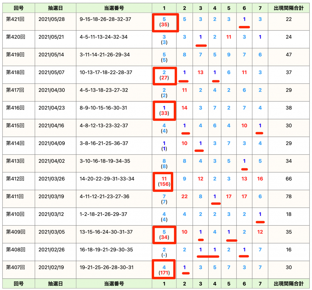 ロト7の選び方・第422回ロト7をうまさくセレクトで選ぶ | うまさくーロト予想