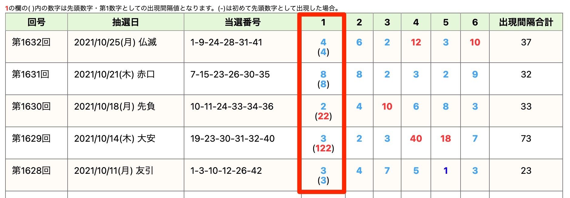 ロト6で簡単に出目を選べる出せる方法をお教えします♪適当に数字を選んだ方やどの数字を選べばわからない方にオススメ ストア