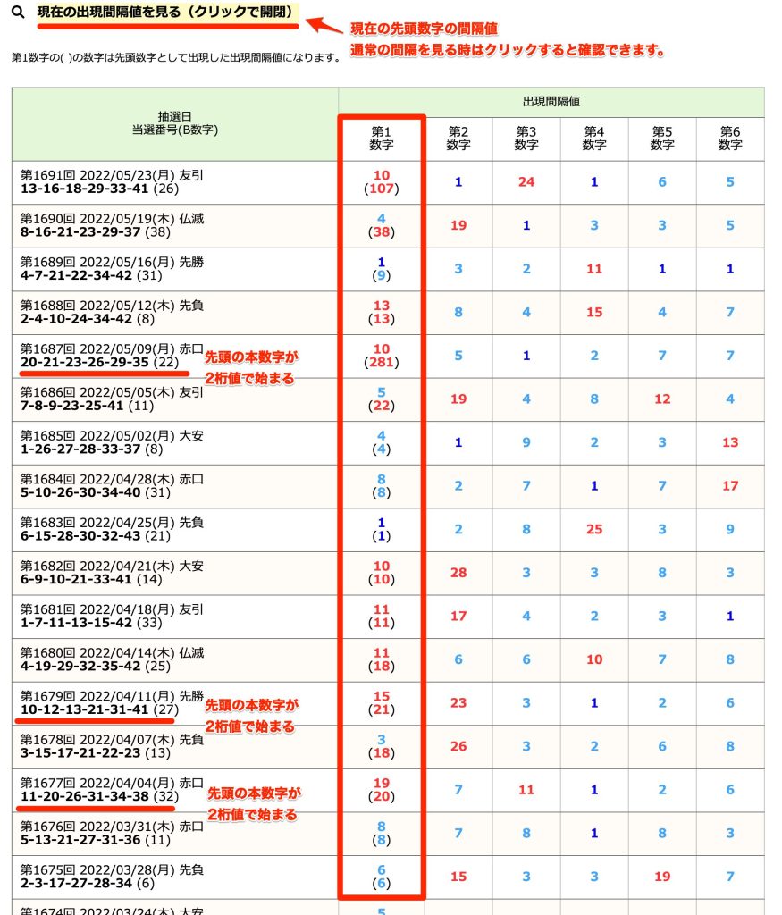 ロト6の特性を理解して数字を選ぶ方法【一度は見ておいた方がいいです】 | うまさくーロト予想