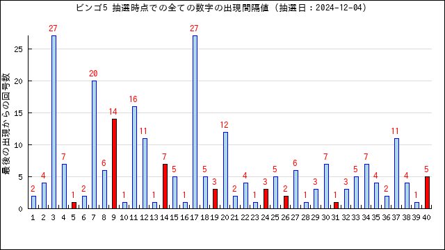 購入 ビンゴ５攻略【出やすい数字を絞る４つの手順】予想法『2023年3月の抽選例』オンラインカジノより高確率で当たる☆セール9800円→2780円