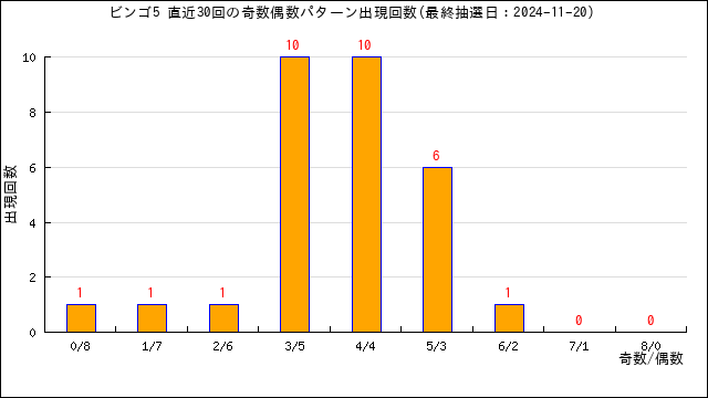 ビンゴ5の自動予想数字選択（クイックピック）・うまさくセレクト | うまさくーロト予想