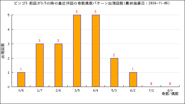 ビンゴ5の自動予想数字選択（クイックピック）・うまさくセレクト | うまさくーロト予想