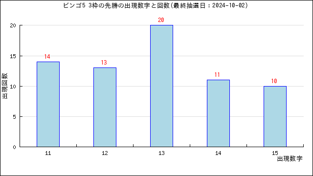 ビンゴ5の先勝に出る数字傾向と分析・六曜別分析 | うまさくーロト予想