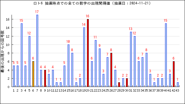 ロト6の抽選時点での全数字の出現間隔