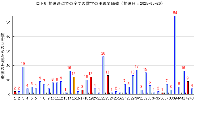 ロト6の抽選時点での全数字の出現間隔