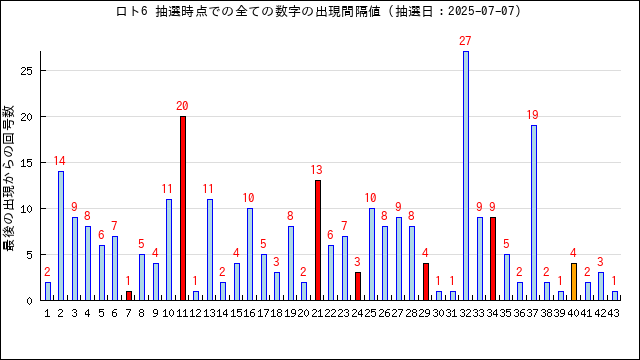 ロト6の抽選時点での全数字の出現間隔