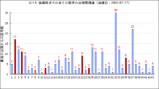 ロト6の抽選時点での全数字の出現間隔