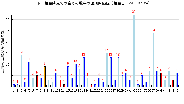 ロト6の抽選時点での全数字の出現間隔