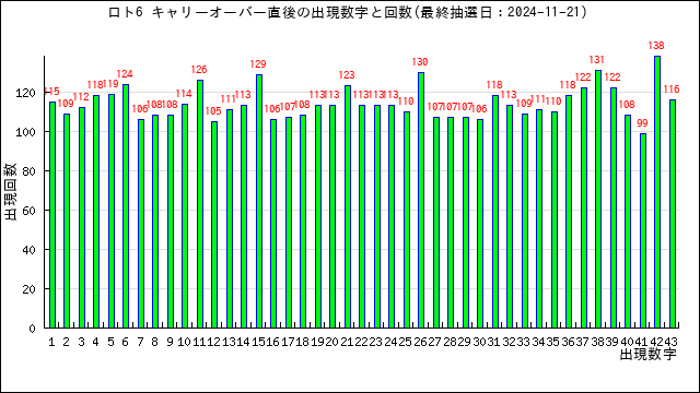 全キャリーオーバー時の出現回数