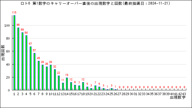 全キャリーオーバーの第1数字の出現回数