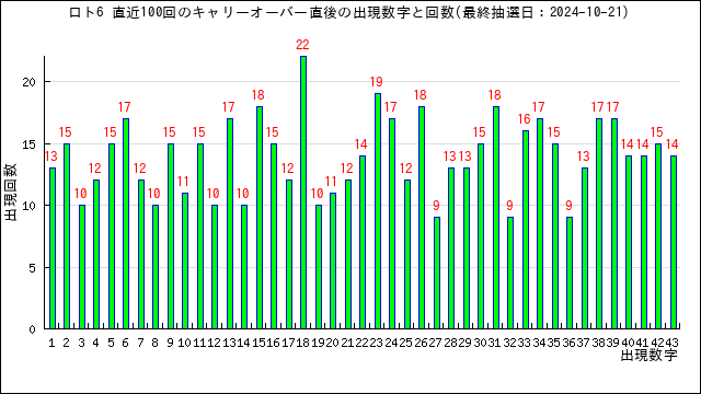 ロト6のキャリーオーバー発生時の次の抽選に出ている数字の出現回数