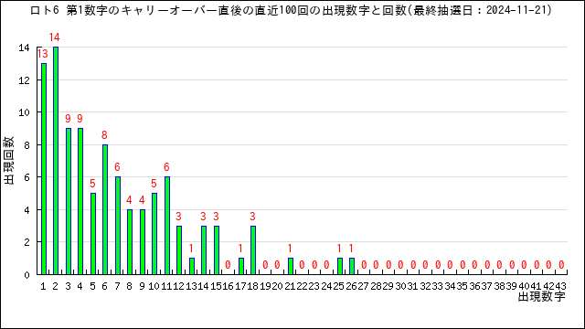 直近100回の第1数字の出現回数