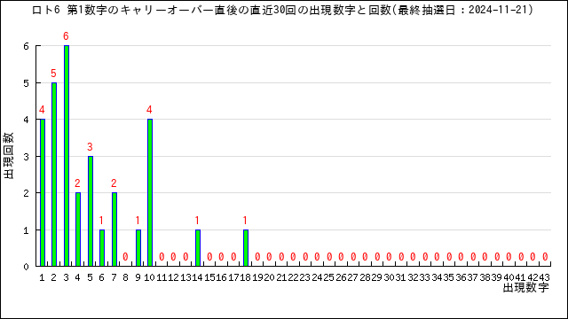 直近30回の第1数字の出現回数