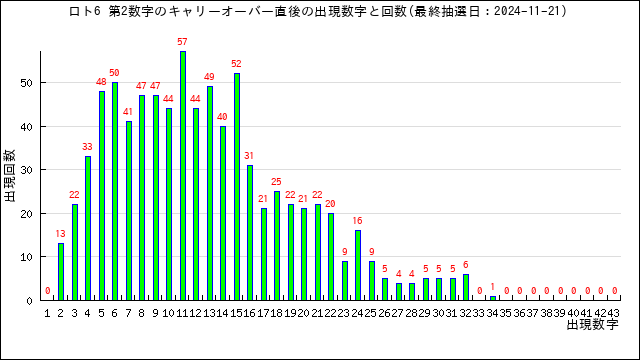 全キャリーオーバーの第2数字の出現回数