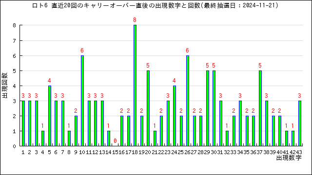 直近20回のキャリーオーバー時の出現回数