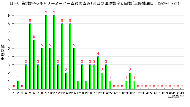 直近100回の第2数字の出現回数