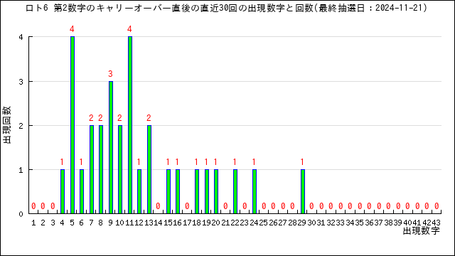 直近30回の第2数字の出現回数