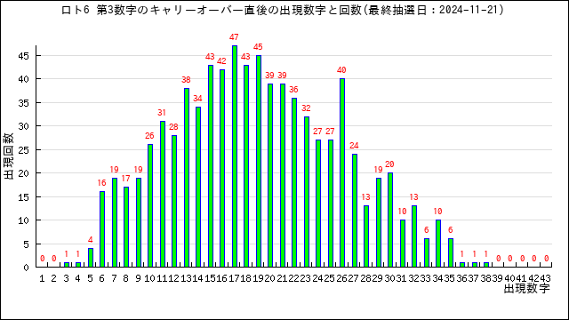 全キャリーオーバーの第3数字の出現回数