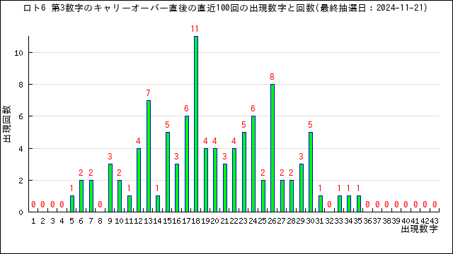 直近100回の第3数字の出現回数