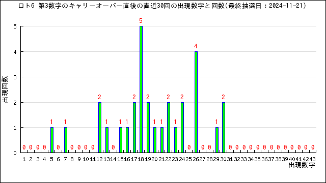 直近30回の第3数字の出現回数