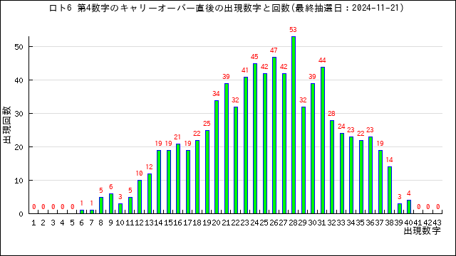 全キャリーオーバーの第4数字の出現回数